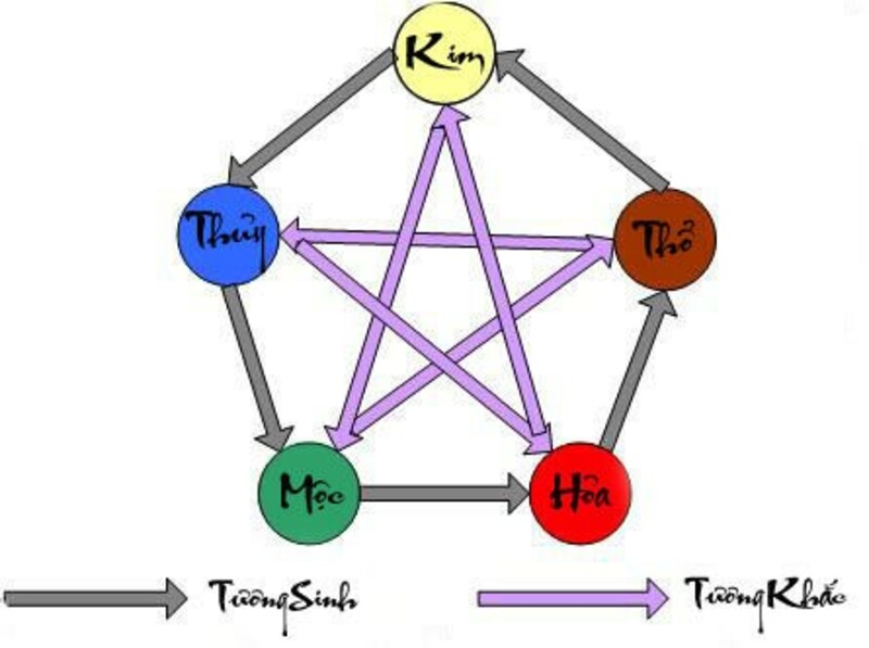 ngu-hanh-tuong-sinh-tuong-khac